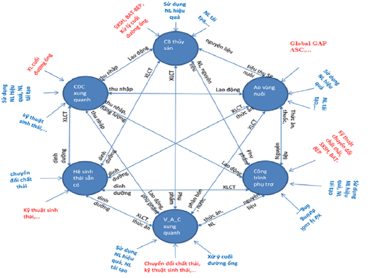 Kỹ thuật và hệ thống hướng tới không phát thải nhằm ngăn ngừa, xử lý chất thải, góp phần duy trì sinh kế bền vững cho người dân nông thôn